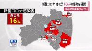 新型コロナ・福島県で新たに16人の感染確認 病床使用率は25.3%