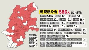 新たな集団感染…学校4件、高齢者施設4件など 長野県の新規感染586人 3日連続500人超