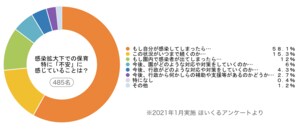【保育従事者アンケート調査】感染拡大のなかでの保育、保育従事者が今、不安・負担に感じていること、必要としていることは…?