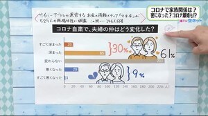 新型コロナでみなさんの家族関係はどう変化した?増加する”コロナ離婚”…防ぐためには?【福島発】
