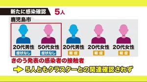 鹿児島市で新たに20~50代の男女5人の感染確認 新型コロナ