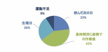 【女性健康アンケート】女性の約6割が、脚にむくみを感じると回答