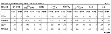 求人サイト『イーアイデム』などの掲載情報をもとに15都府県を調査 2020年5月 パート・アルバイトの募集時平均時給