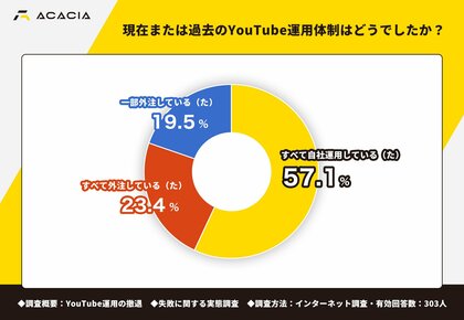 企業のYouTube運用、62.7%が撤退・中止を経験。「再生数」より「事業成果」で継続か撤退かが決まる実態が明らかに【YouTube運用の撤退・失敗に関する実態調査】