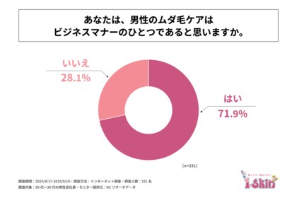 20代~30代の男性会社員の7割以上が、男性のムダ毛ケアはビジネスマナーのひとつであると考えている!i-Skin合同会社が「若手男性会社員の身だしなみとムダ毛ケアに関する調査」を実施!