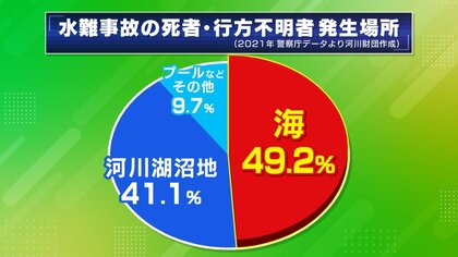 海水浴場に潜む危険　風で溺れる、素足や飲酒、クラゲ以上に注意な生き物も…ライフセイバーに聞く