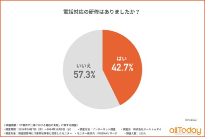 【オールトゥデイ|調査レポート】電話対応の研修があったIT業界従事者は約4割にとどまる結果に!