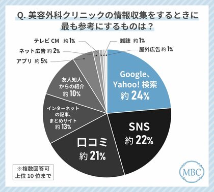 30代女性が美容外科クリニック選びで最も使っているツールは「Google・Yahoo!検索」!逆にネット広告は意識的に参考にしない!?その理由とは?