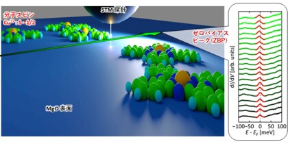 磁石の表面上で孤立した量子スピンの作製に成功~磁気トンネル接合MgO/Feを用いた量子ビット開発へ~