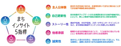 -YOMIKO 都市生活研究所- 地域課題の解決策に繋がる自治体別の簡易レポートを無償提供 シビックプライド『まちインサイト５指標』を発表