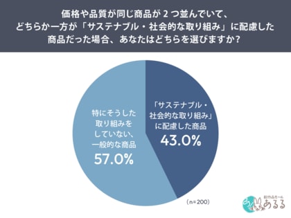 エシカル消費は“意識高い人”だけのもの？約7割が「特に気にしていない」実態が判明
