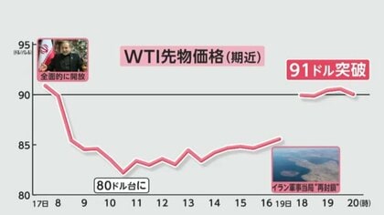 ホルムズ海峡めぐり原油価格が乱高下　「全面的に開放」表明で80ドル台に急落後、“再封鎖”宣言で一時91ドル突破