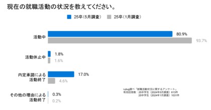 半数以上の就活生がインターンシップに参加した企業の選考に参加~25卒学生を対象とした就職活動状況に関する調査結果を発表~