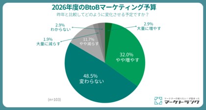 【2026年 BtoBマーケティング調査】8割が予算増。しかし決裁者到達はわずか9.7%。トレンドは「安く大量に」から「決裁者へ確実に」