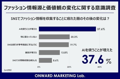 【ファッション情報源もメンパ重視に】SNSに「疲れた」層がAIに移行　「流行・憧れ」でなく「最適解」を求める意識へのシフトが後押し
