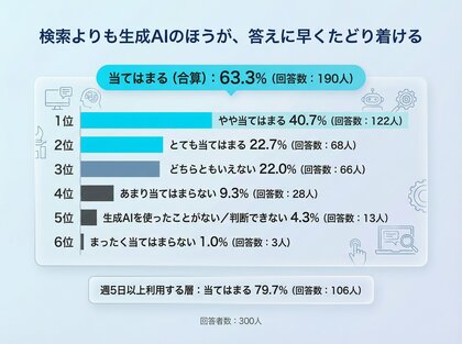 【検索より AI を利用する？】回答者300人アンケート調査