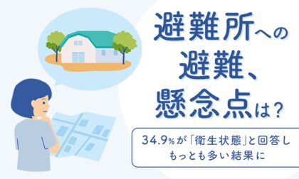 【避難所への避難、懸念点は?】34.9%が「衛生状態」と回答しもっとも多い結果に