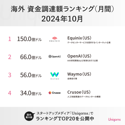 海外では「OpenAI」や「自律走行車スタートアップ」が大型調達!2024年10月グローバルスタートアップ資金調達額ランキングTOP20