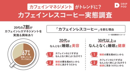 UCCのカプセル式ドリップコーヒーシステム「ドリップポッド」伸長する「カフェインレスコーヒー市場」の消費者実態を調査 背景に「カフェインマネジメント」?20代の2人に1人が実践