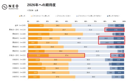 物価高への不安は「収入・資産不安」より強く、女性は10代‐20代から健康不安が高い｜2026年トレンド調査