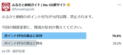 ふるさと納税のポイント付与廃止に対して「禁止に反対」が70%超に