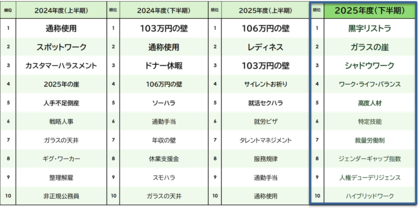 「はたらくソーシャル・リスニング（25年度下半期）」を発表　投稿増加率1位は「黒字リストラ」- 利益確保下での人員削減が大きな話題に
