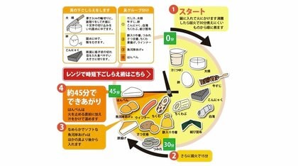具材の順番と火加減がポイント？紀文食品の“おでんタイムテーブル”が参考になる…おいしく作るコツを聞いた