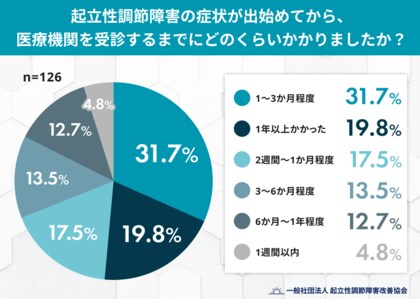 「病院に行って良かった」と思えたきっかけ--起立性調節障害と向き合う当事者・家族126人の受診ストーリー