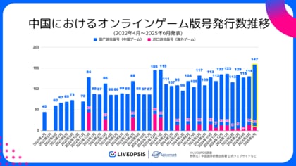 【中国ゲーム市場調査】6月に版号取得した中国作品数が過去三年で最多に--月次動向を公開中