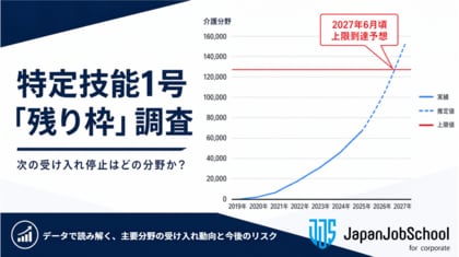 【独自試算】特定技能1号、2027年に5分野「受入れ上限」到達の可能性。受け入れ停止が迫る分野予想ランキング