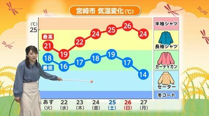 10月も続いた「真夏日」に気象予報士が「終了宣言」　秋雨前線が季節の歩みを加速させる、服装選びにも注意が必要な「季節を進める雨」とは