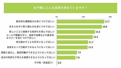 共働き家庭の増加や学童不足が課題のなか、体操教室が「第3の居場所」に 　子どもの居場所と習い事に関する意識調査 