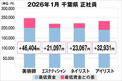 美プロ調べ「2026年1月　最低賃金から見る美容業界の給料調査」～千葉版～