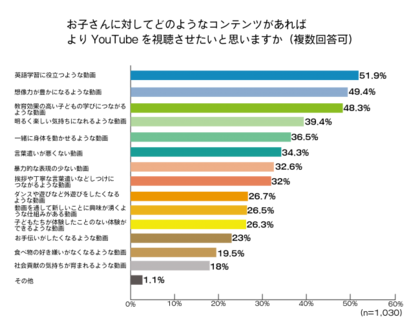 50代パパママに聞いた 家庭のyoutube視聴に関する意識調査 子どものyoutube利用は7割 2人に1人が1日2時間未満