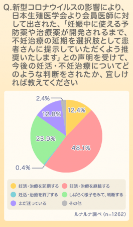 新型コロナウイルス感染症に関する ルナルナ 独自調査 妊娠中 育児中 妊活中の女性に与える影響とは