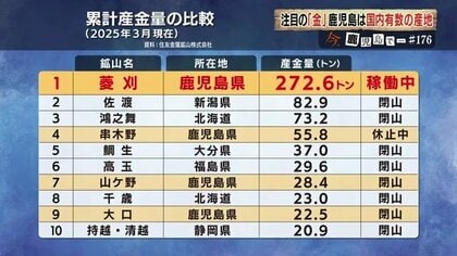 まだ約150トン眠る」“高濃度”の金鉱石を有する鹿児島・菱刈鉱山は金の