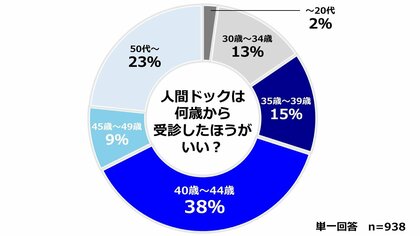 必見 人間ドック 健康診断に関する医師938人アンケート調査 年代別のおすすめ検査など