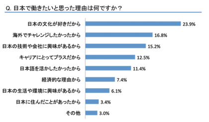 日本で働く高度外国人材0人にアンケート 日本で働きたい理由 仕事