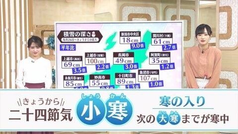 【新潟の天気】新潟市では一時18cmの積雪も…年末年始に雪が積もった新潟　今週の天気は？「木曜日から寒気強まる」