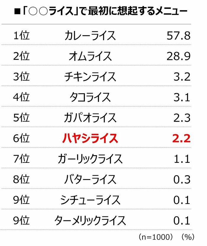 「○○ライス」で最初に想起するメニュー(提供:ハウス食品株式会社)