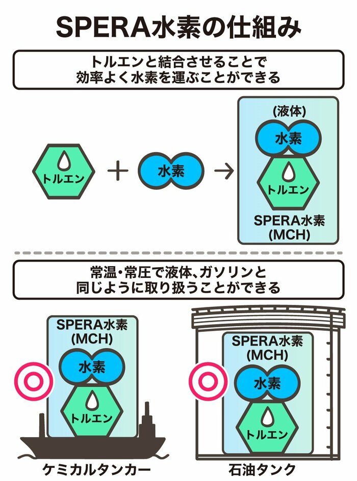「SPERA水素」の仕組み