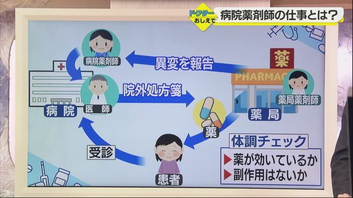 病院と薬局の薬剤師同士が連携する「薬薬連携」