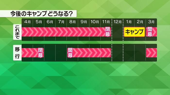 これまでは1～2月実施の春季キャンプは新チーム作りのためのキャンプだった
