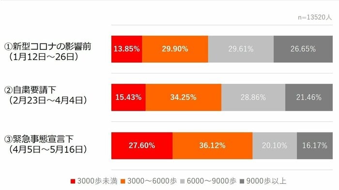 新型コロナの表面化に連れて、歩数が減っているのが分かる