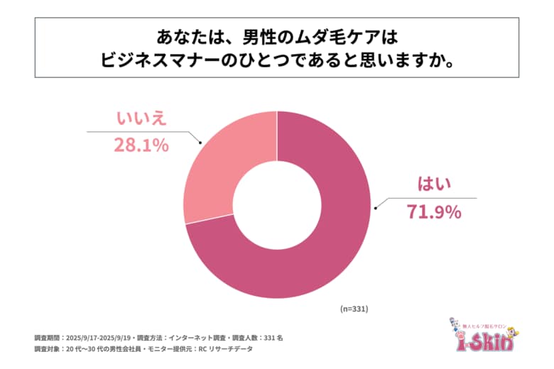 20代～30代の男性会社員の7割以上が、男性のムダ毛ケアはビジネスマナーのひとつであると考えている！i-Skin合同会社が「若手男性会社員の身だしなみとムダ毛ケアに関する調査」を実施！