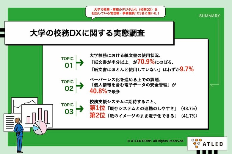 【大学の校務DX推進実態を調査】校務において「紙文書が半分以上」と約7割が回答、ペーパーレス化を進める上での課題「個人情報を含む電子データの安全管理」が40.8%で最多