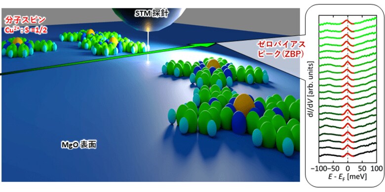 磁石の表面上で孤立した量子スピンの作製に成功～磁気トンネル接合MgO/Feを用いた量子ビット開発へ～