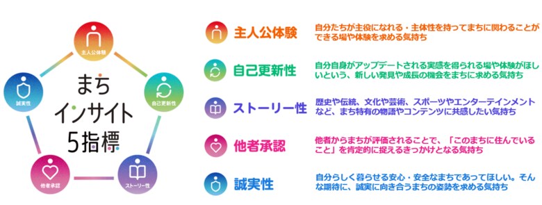 -YOMIKO 都市生活研究所- 地域課題の解決策に繋がる自治体別の簡易レポートを無償提供 シビックプライド『まちインサイト５指標』を発表
