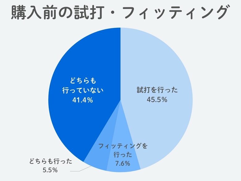 【GDO調査リポート】ドライバー“試打しない派”4割超は多い?