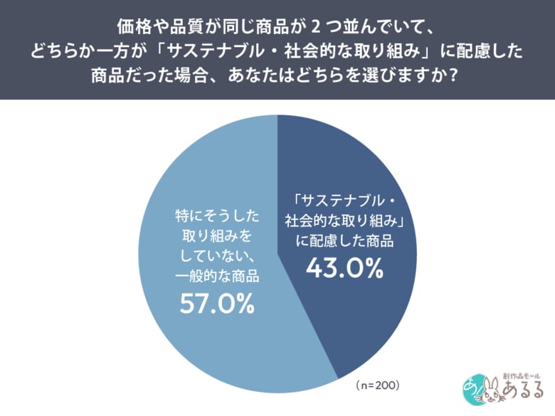 エシカル消費は“意識高い人”だけのもの？約7割が「特に気にしていない」実態が判明